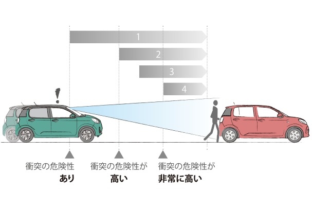 衝突警報機能/衝突回避支援ブレーキ機能